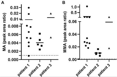 Combined Malonic and Methylmalonic Aciduria Due to ACSF3 Variants Results in Benign Clinical Course in Three Chinese Patients